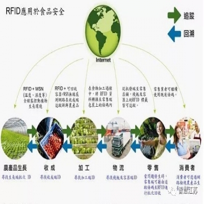 食品安全智慧溯源系統解決方案