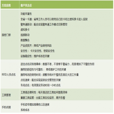 RFID電子標簽在智慧監獄的應用方案