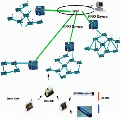 無線傳感器網絡在野外測量中的方案