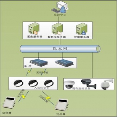 敬老院人員定位管理系統