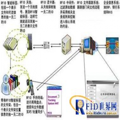 RFID標簽文件跟蹤管理解決方案