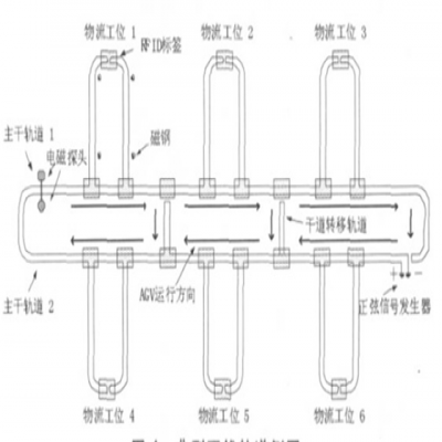 基于RFID的AGV小車應(yīng)用