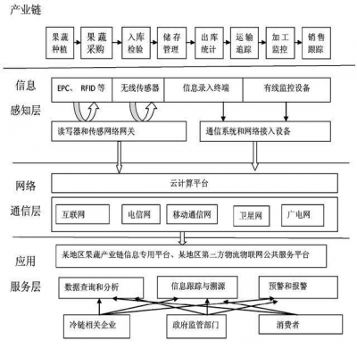 物聯網技術在果蔬冷鏈物流中的應用研究