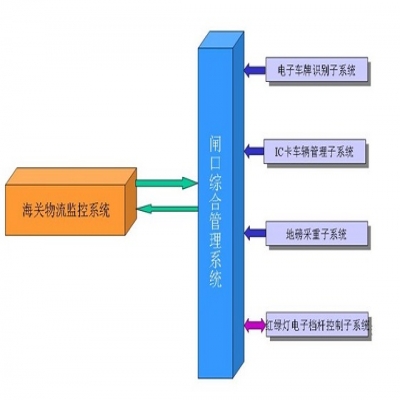 汽車稱重RFID系統解決方案