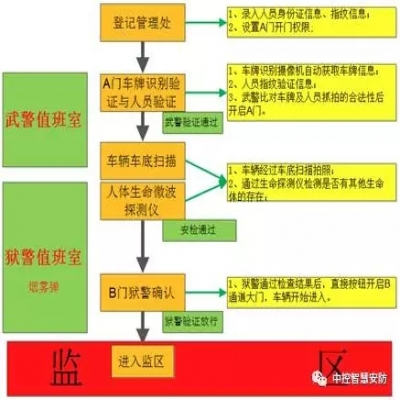 中控智慧監獄智能管理系統解決方案