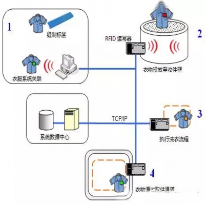 RFID標簽洗衣管理系統解決方案